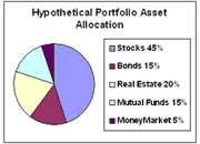 Asset Allocation for Hypothetical Portfolio