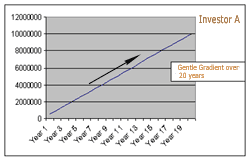 Investment chart