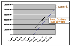Investment chart