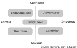 Investor Profiles 