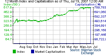 NSE 12-month All-share Index, showing consistent growth