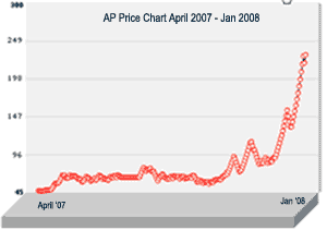 AP Price Chart April '07 - Jan '08