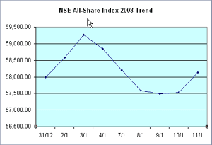 NSE Jan '08 trend to 11/1/08