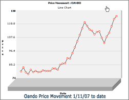 Oando price trend November 2007 to date